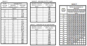 tabelas eletrodutos 300x159 - Eletrodutos e eletrocalhas